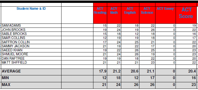 Score Summary Report