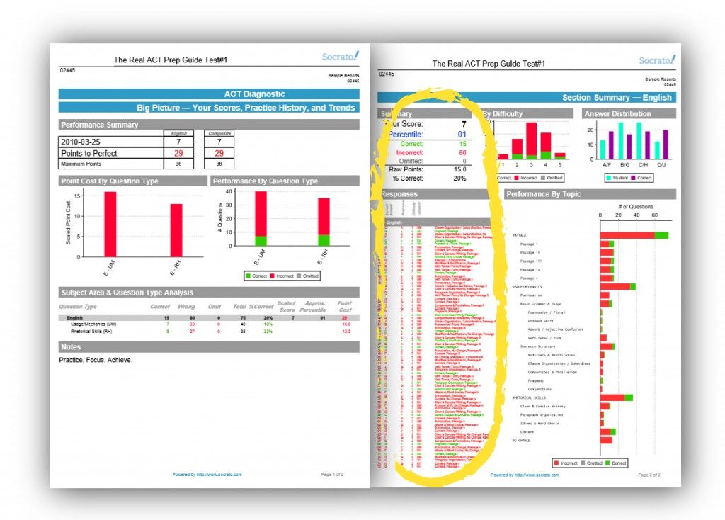 Scores Responses Full Test Report