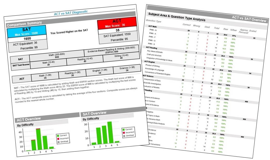 SAT/ACT Diagnostic Report