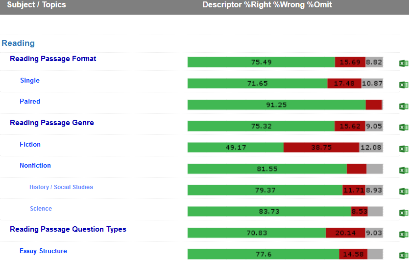 Score Summary Report