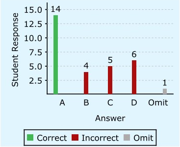 Question Response Distribution Report